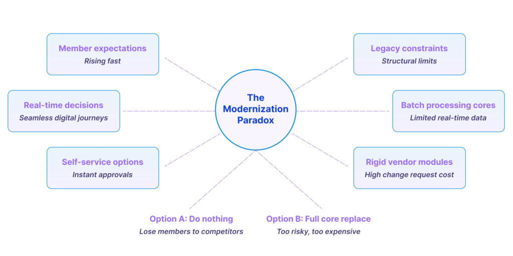 Modernization Paradox in Credit Unions