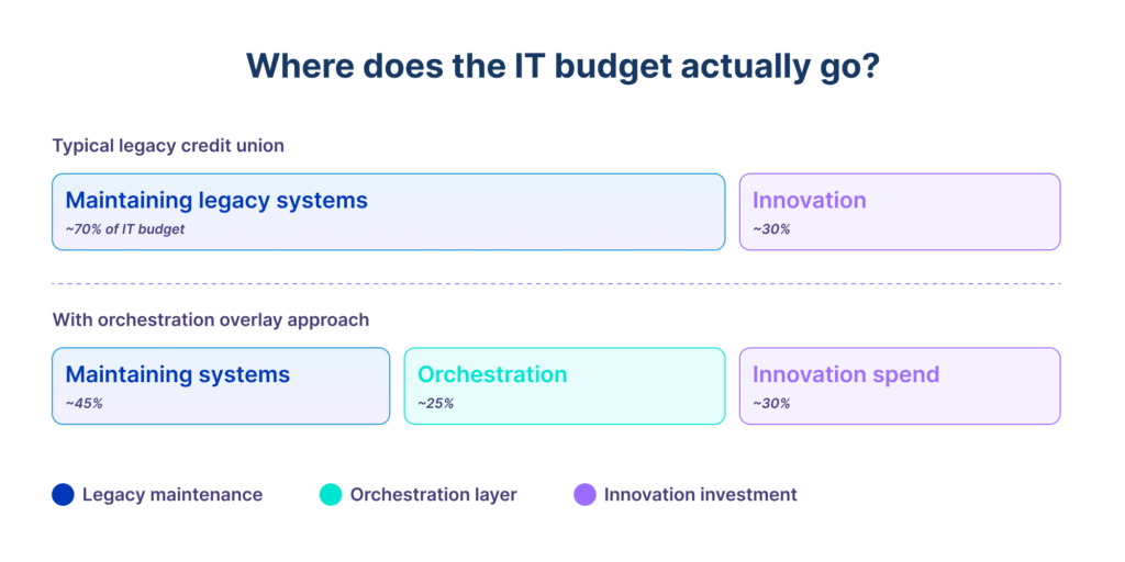 Legacy Budget allocation compared with orchestration overlay approach