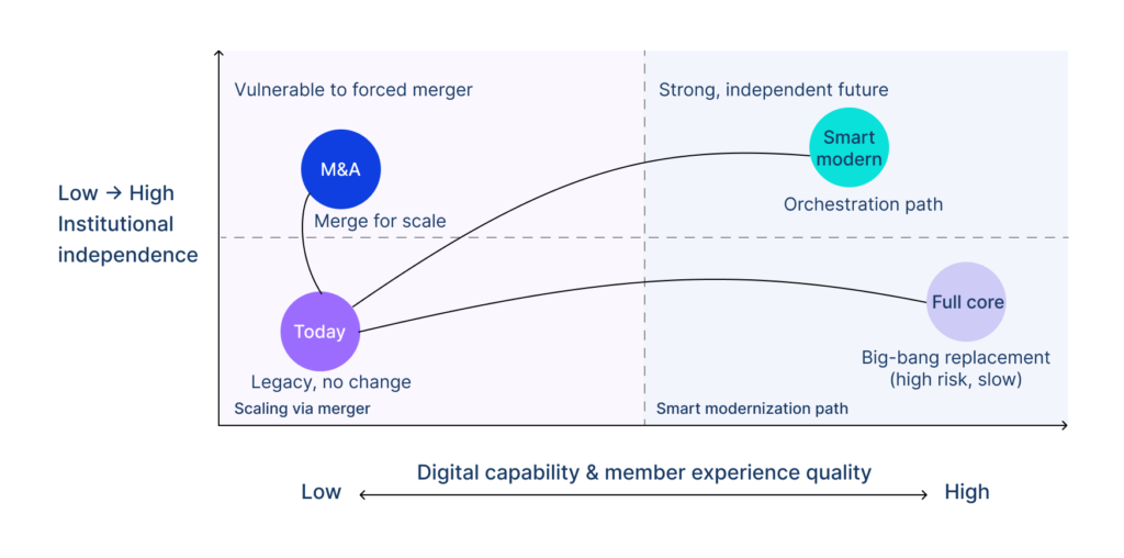 Representation of various phases of modernisation