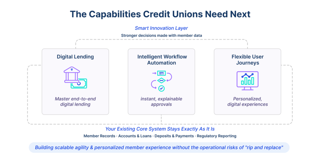 The capabilities needed for credit union consolidation