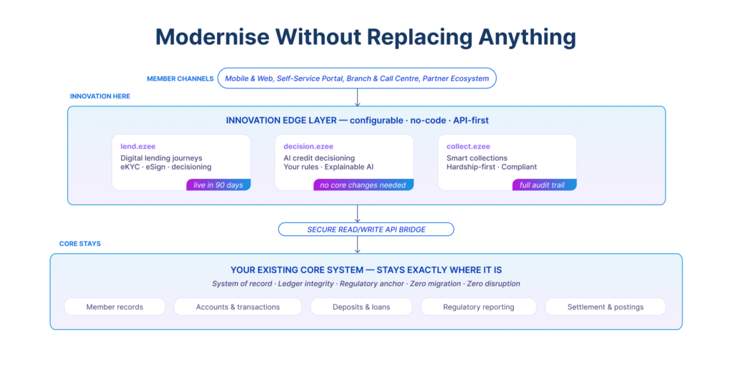 Architecture to modernize without replacing the core