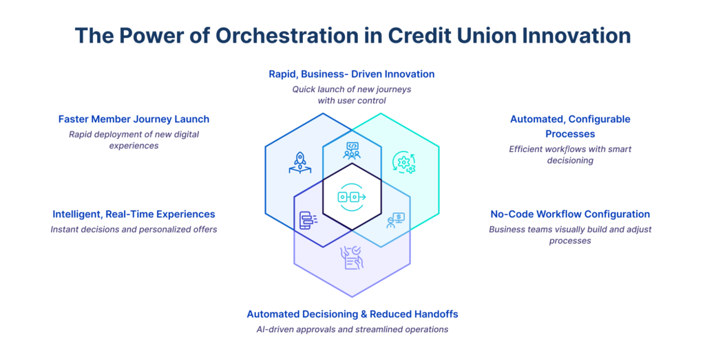 The Power of Orchestration in credit union innovation