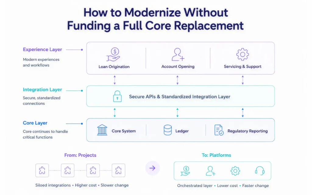 Digital Transformation for Credit Unions