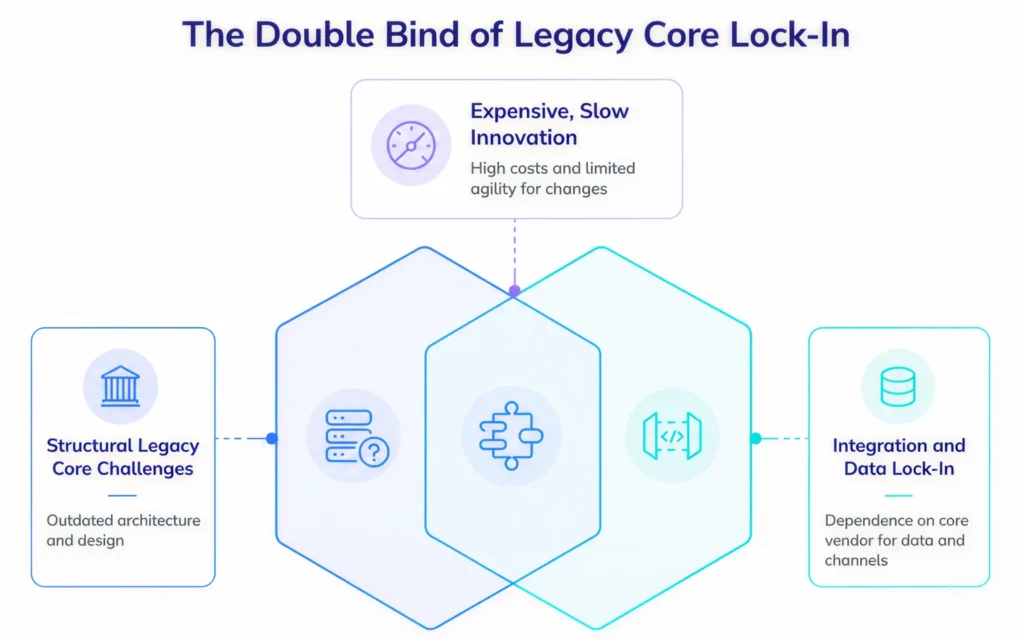 The Double Bind of Legacy Core Lock in
