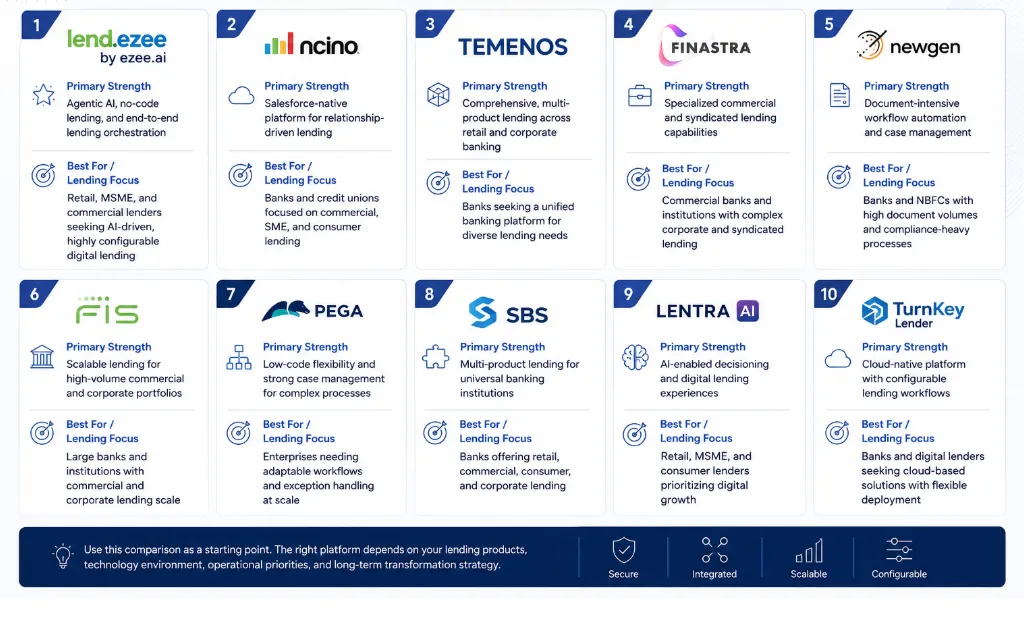 10 Best Loan Origination Software for Banks in 2026: Features, Pricing & Comparison 2 Comparison of ten best loan origination software platforms and their primary lending strengths