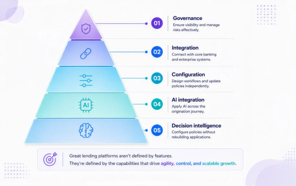 Loan Origination Software Comparison : Features, Pricing & Vendor analysis (2026) 1 Framework showing five capabilities used to evaluate enterprise loan origination software platforms.
