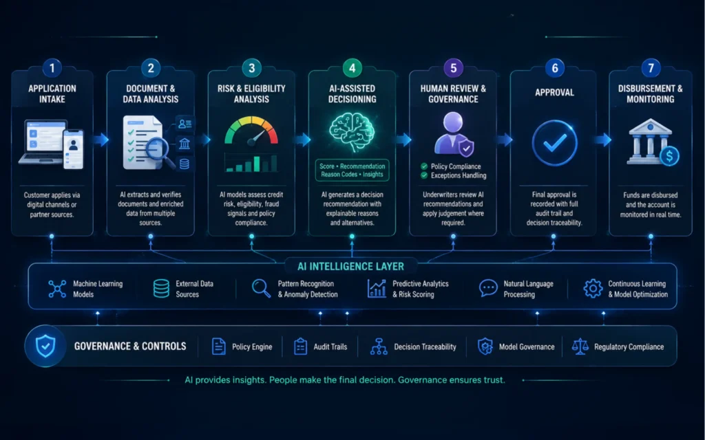 AI Lending Platform Credit Decision Workflow AI-assisted lending workflow connecting application data, credit analysis, decisioning, governance, and approval