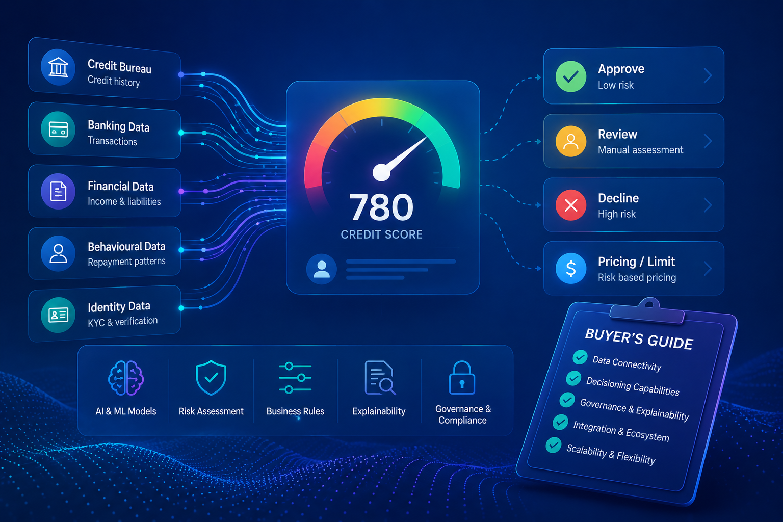 Credit Scoring Software and Credit Decisioning Credit scoring software connecting borrower data and risk intelligence to lending decisions