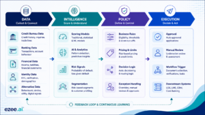 Credit Scoring Software: Features, Benefits & Buyer’s Guide 1 Credit scoring architecture connecting data, risk intelligence, policy and lending execution