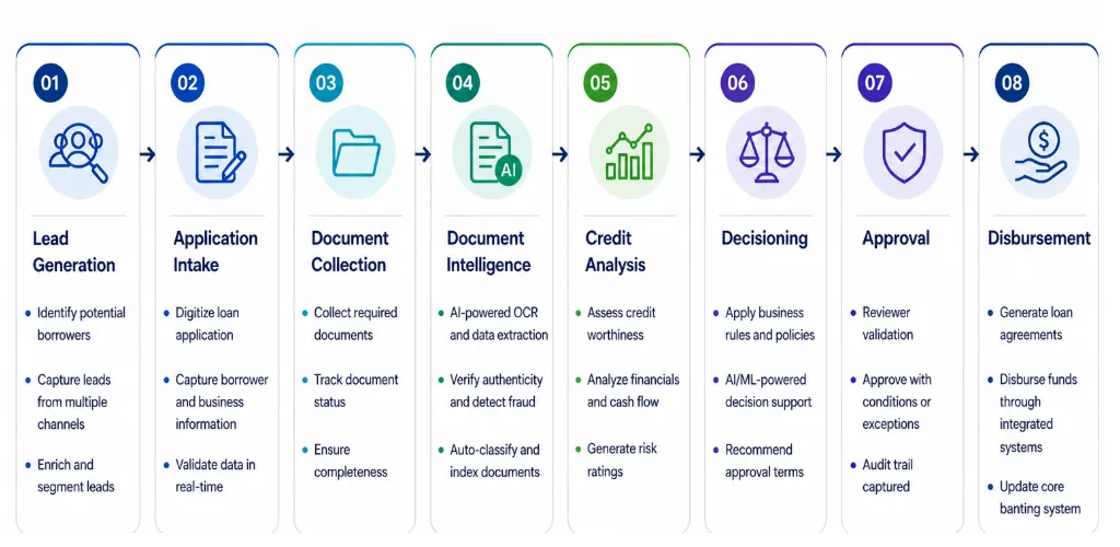 Commercial Loan Origination Workflow Commercial loan origination workflow from application to loan disbursement.