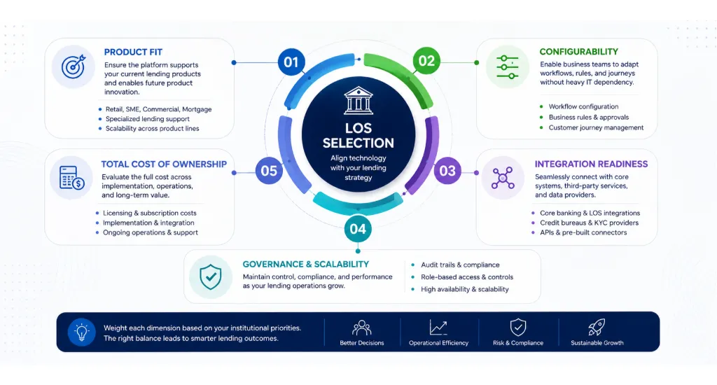 10 Best Loan Origination Software for Banks in 2026: Features, Pricing & Comparison 3 Five-factor framework for evaluating loan origination software: product fit, configurability, integration, governance, and total cost of ownership