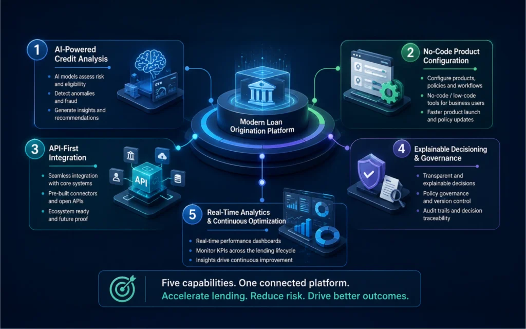 Five Capabilities of a Modern Loan Origination Platform Five capabilities of a modern loan origination platform including AI analysis, no-code configuration, API integration, governance, and analytics