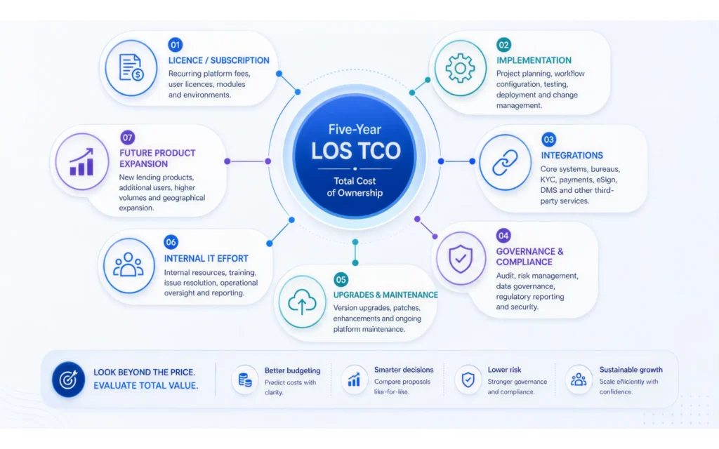 loan-origination-framework Five-year total cost of ownership framework for loan origination software.
