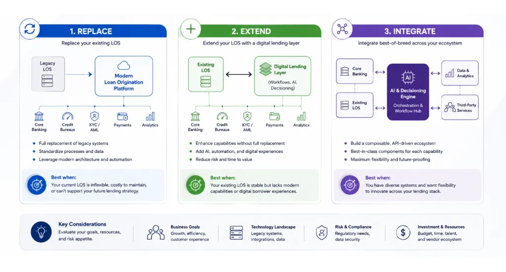 Loan Origination System: Replace, Extend, or Integrate Three enterprise approaches to modernising loan origination: replace the existing LOS, extend it with a lending layer, or integrate multiple systems