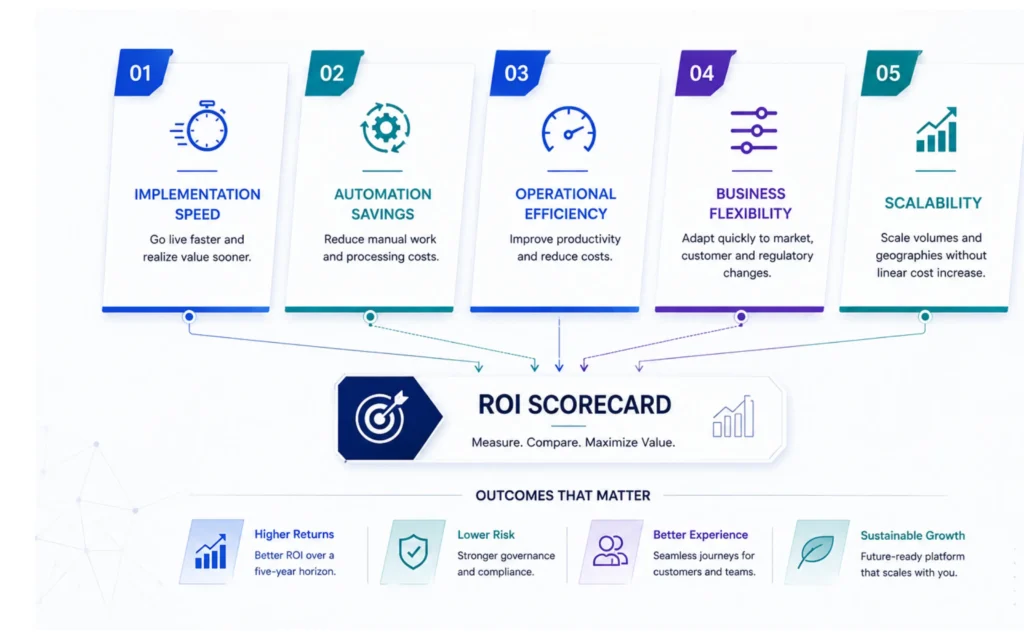 Loan Origination Software Pricing Guide (2026): Costs, Licensing & ROI 2 Loan origination software pricing guide showing LOS licensing models, implementation costs, total cost of ownership, and ROI comparison.