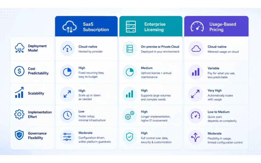 Loan Origination Software Pricing Guide (2026): Costs, Licensing & ROI 1 Comparison of SaaS, enterprise, and usage-based loan origination software licensing models.