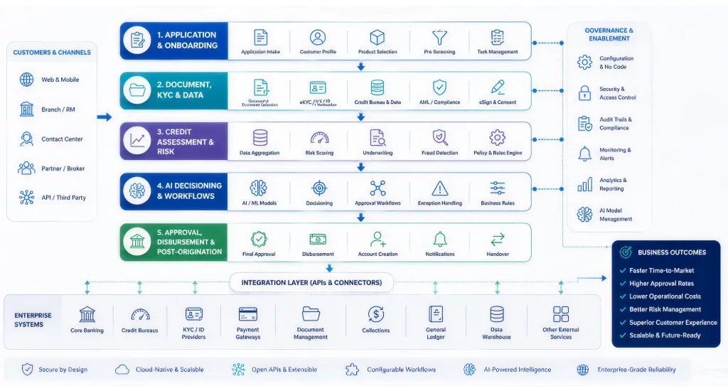 10 Best Loan Origination Software for Banks in 2026: Features, Pricing & Comparison 1 Loan origination architecture connecting customer onboarding, documents, credit data, AI decisioning, core banking, and enterprise systems