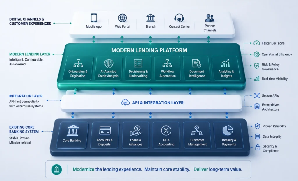 Lending Modernization Without Core Replacement Modern lending layer integrated with existing core banking infrastructure through APIs