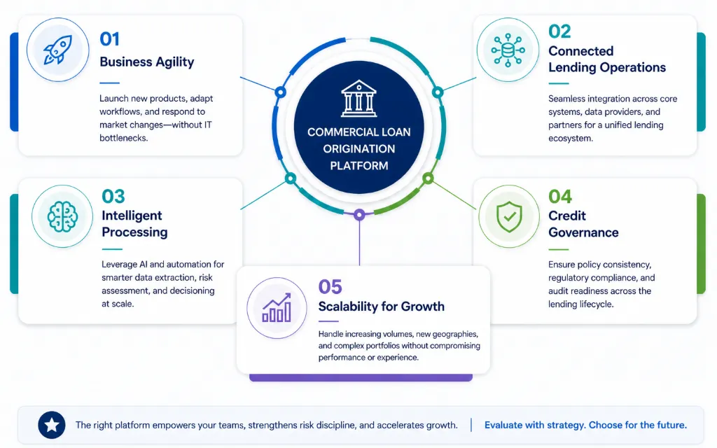 Commercial Loan Origination Platform Evaluation Framework Five strategic evaluation areas for commercial loan origination software.