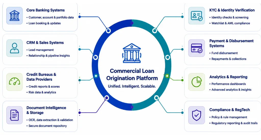 Commercial Loan Origination Platform Integration Architecture Commercial loan origination platform connected to enterprise banking systems.