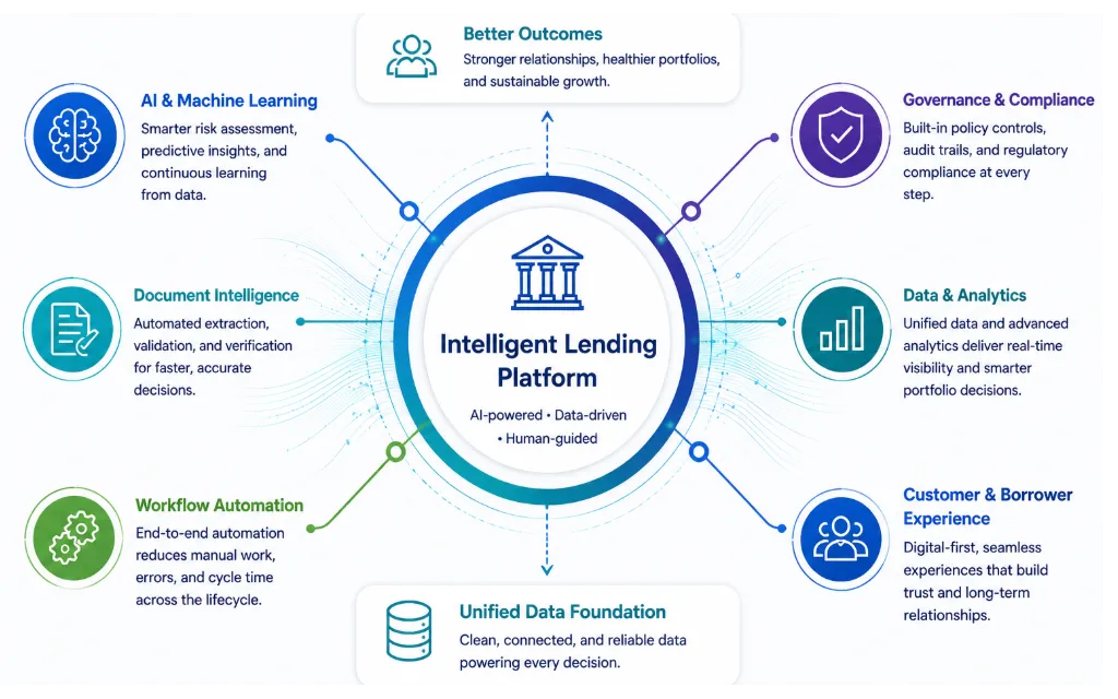 Future of AI-Powered Commercial Lending AI-powered commercial lending ecosystem connecting data, governance, and lending decisions.