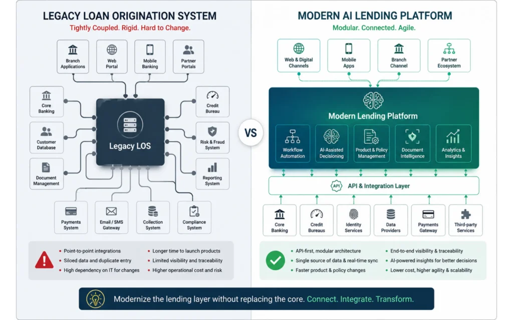 Legacy vs Modern Loan Origination Architecture Comparison of tightly coupled legacy loan origination architecture with a modular modern lending platform