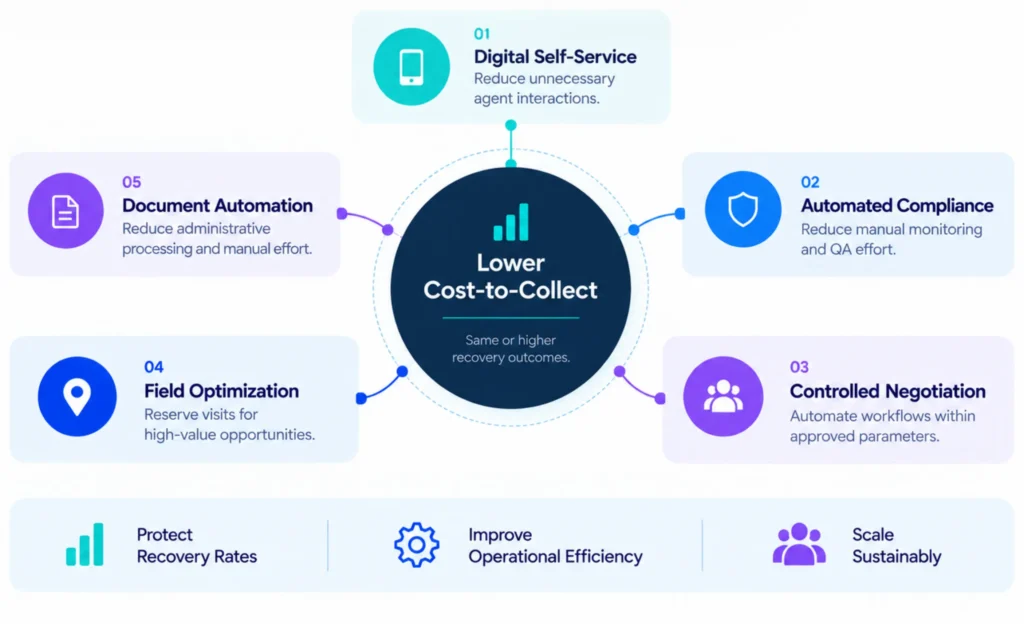 5 Ways Loan Collection Software Reduces Cost-to-Collect Without Sacrificing Recovery 1 Framework showing how lenders assign delinquent accounts to digital, automated, agent-assisted or field collection channels based on recovery requirements and cost.
