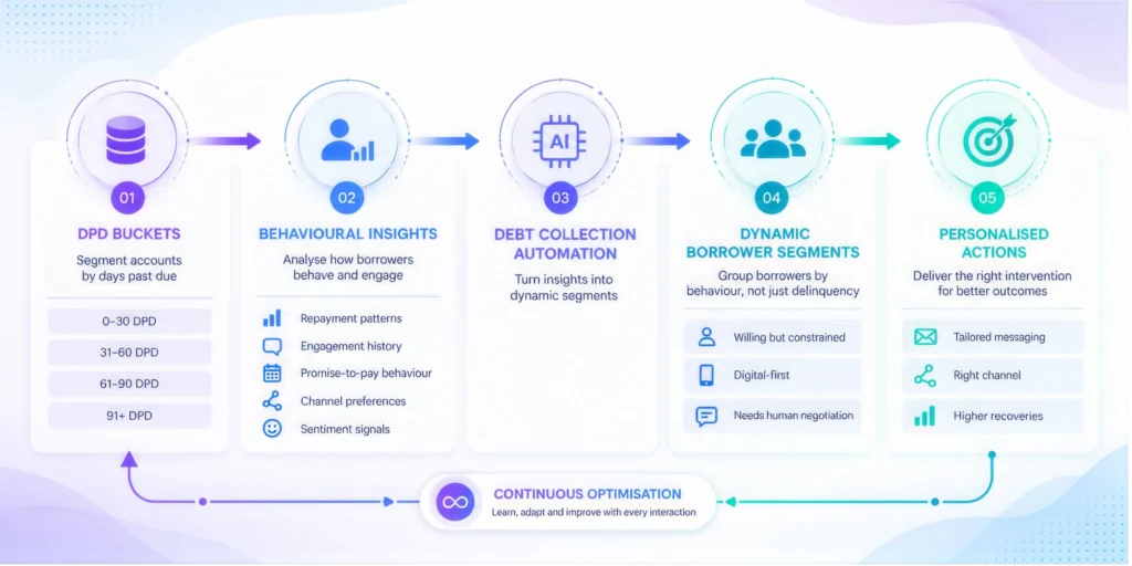 5 Strategic Shifts Redefining Debt Collection Automation in 2026 1 Infographic showing five strategic shifts from traditional debt collection methods to intelligent debt collection automation