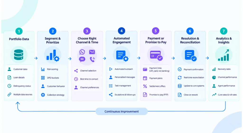 How Debt Recovery Software Boosts Collections: Features, Benefits, and Platform Selection 1 Debt recovery software workflow showing account segmentation, omnichannel engagement, automated follow-ups, payments, reconciliation and analytics.