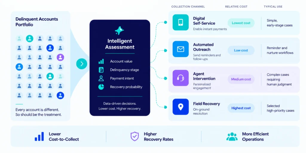 5 Ways Loan Collection Software Reduces Cost-to-Collect Without Sacrificing Recovery 2 Infographic showing five ways loan collection software reduces cost-to-collect through self-service, compliance automation, field optimization, negotiation workflows and document automation
