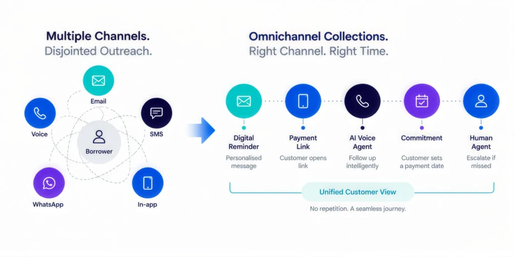 5 Strategic Shifts Redefining Debt Collection Automation in 2026 2 Workflow illustration showing how debt collection automation coordinates SMS, email, WhatsApp, voice and digital channels based on borrower preferences and timing.