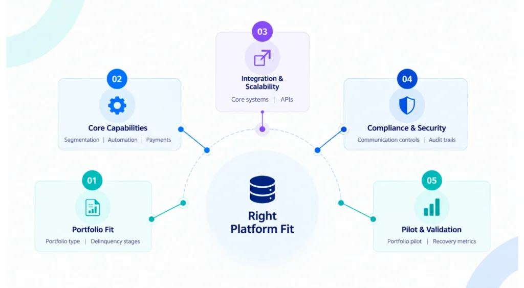 How Debt Recovery Software Boosts Collections: Features, Benefits, and Platform Selection 2 Five factors for choosing debt recovery software including portfolio fit, capabilities, integrations, compliance and pilot validation.
